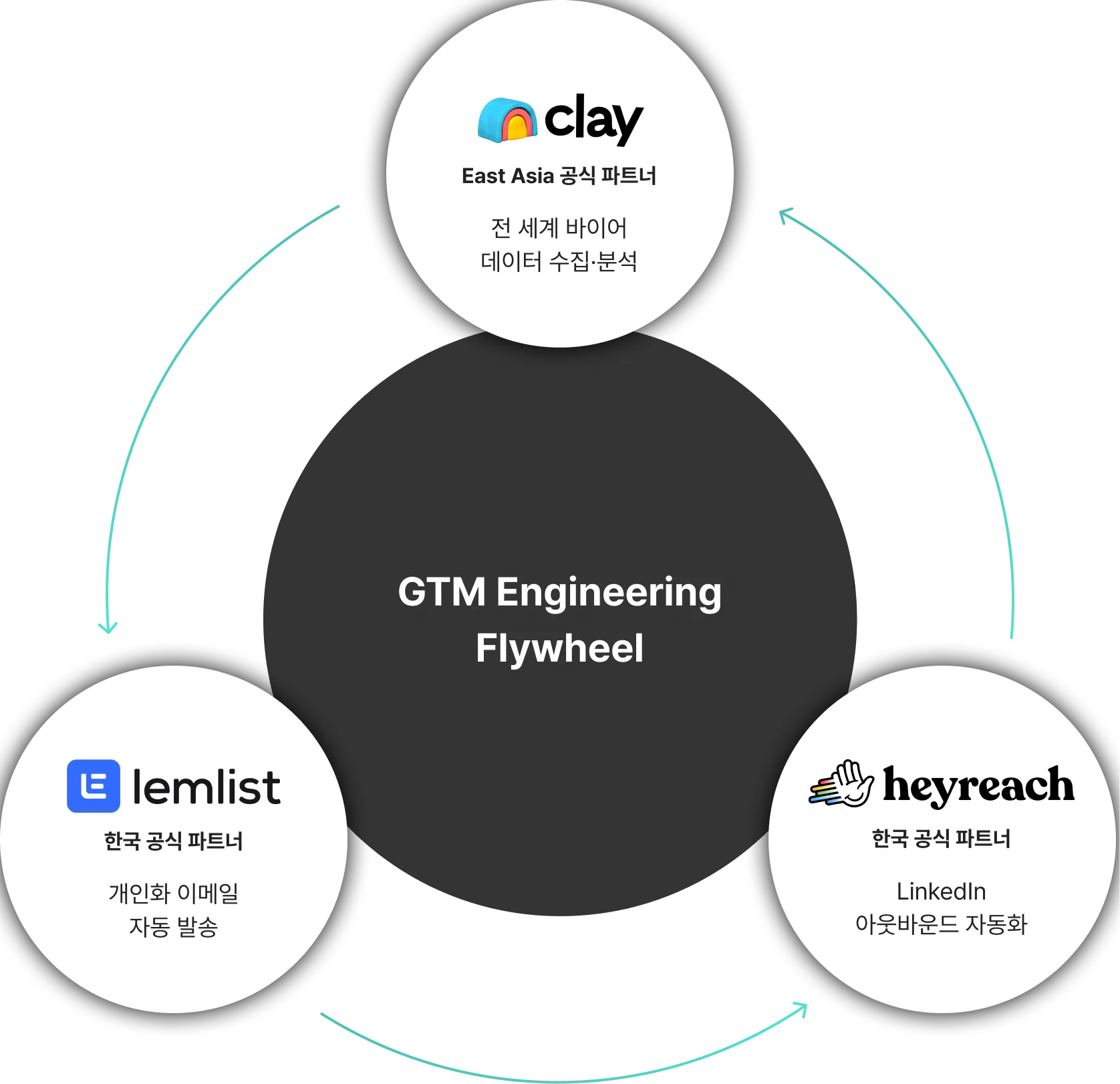GTM Engineering Flywheel loop